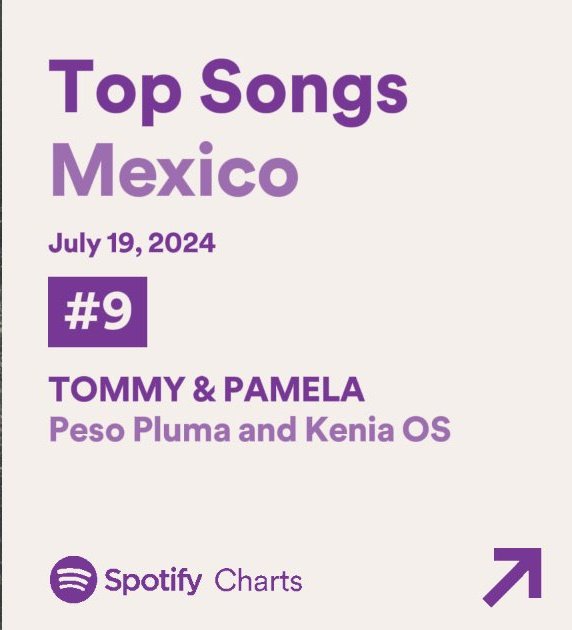 tuitsdekim's tweet photo. “TOMMY &amp; PAMELA” de Peso Pluma y Kenia OS obtiene un NUEVO PEAK en el top 50 de Spotify México en la posición 9 (+11) con 741,310 streams.

Ohhh PADRES MEXICANOS! 🇲🇽🇲🇽🇲🇽 https://t.co/jA6ZtY57CE