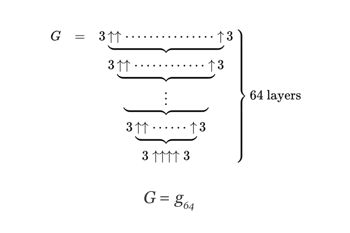 PhysInHistory's tweet photo. Graham's number is so large that it is impossible to express it fully in decimal notation. It is an upper bound on a problem in Ramsey theory, and its magnitude is incomprehensible even when compared to other large numbers like a googol or googolplex. https://t.co/oF4JfD9Lcd
