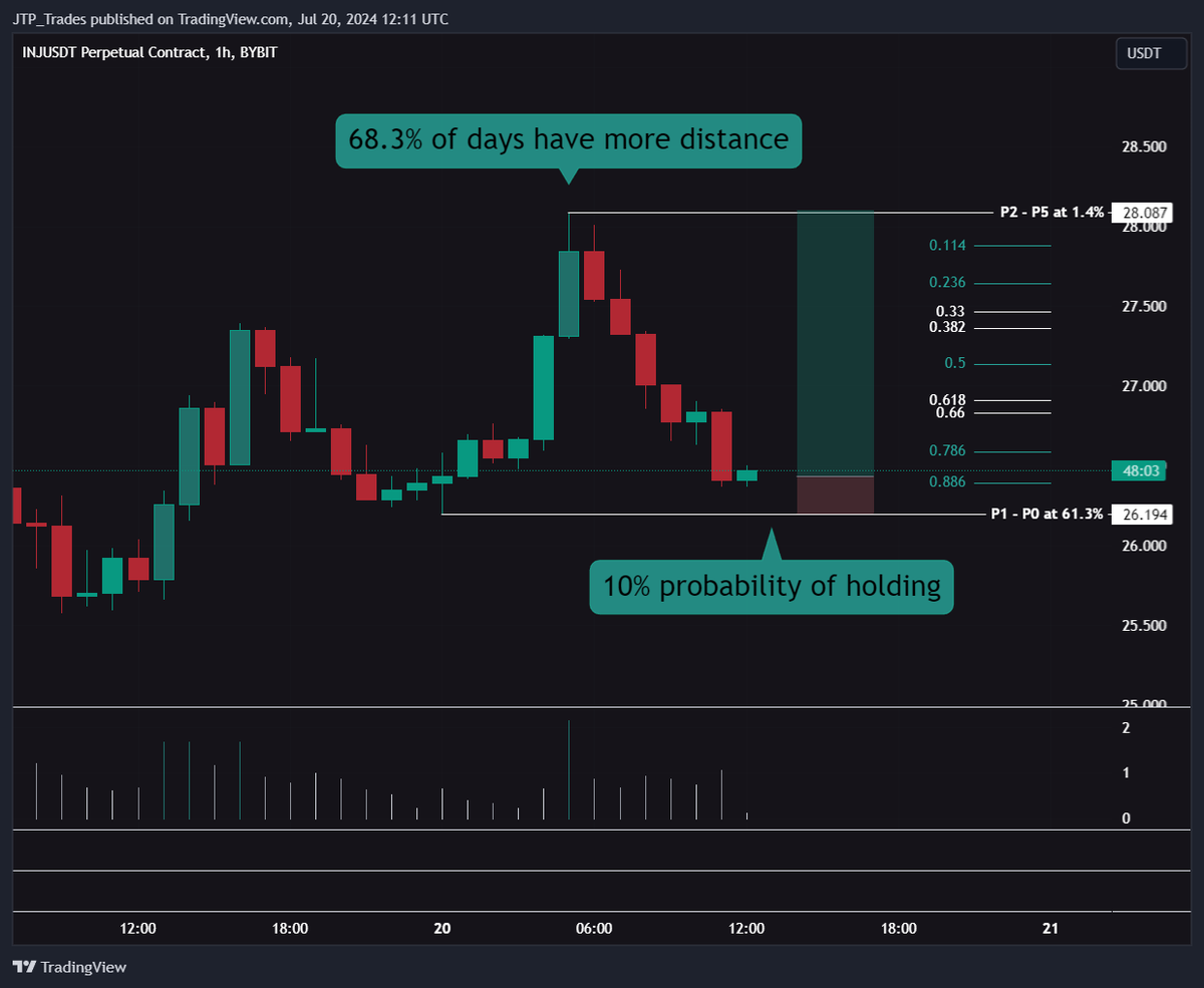 TraderJTP_'s tweet photo. Low risk scalp long on $INJ based on daily time and distance statistics https://t.co/7YUjO8oXQe