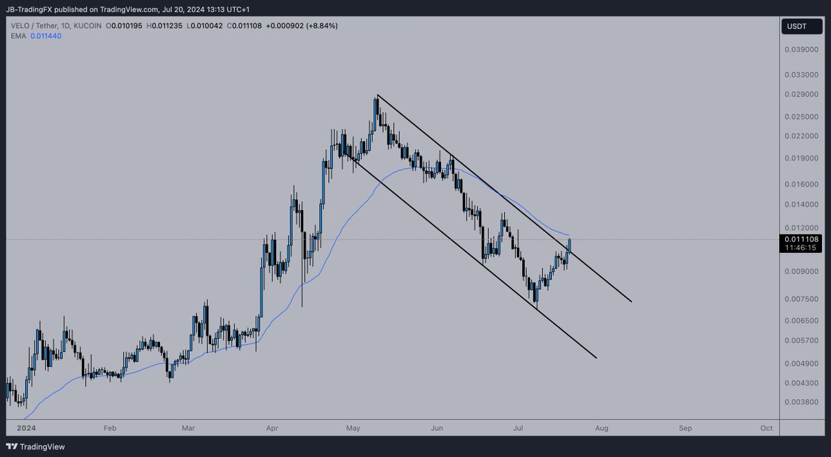 TradingArtist_J's tweet photo. $velo

we have seen weeks of downwards price action, but $velo is finally breaking out of the downtrend

coming months could be huge for velo where a x10 is not even unrealistic

will see what price will gives us

#velo #bitcoin #crypto #solana #finance #orbit https://t.co/YEy492to10