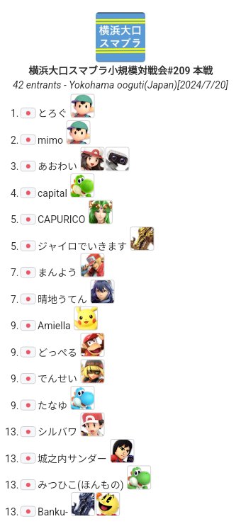 ooguti_ssbu's tweet photo. 第209回大口対戦会のリザルトです。
優勝は、とろぐさん。優勝おめでとうございます。
次回は8月4日 (日)、別会場(大口)、32人規模での開催を予定しています。

本戦
https://t.co/oJpRvU87o1
(配信は回線不良により停止) https://t.co/XSxVHc6TAQ