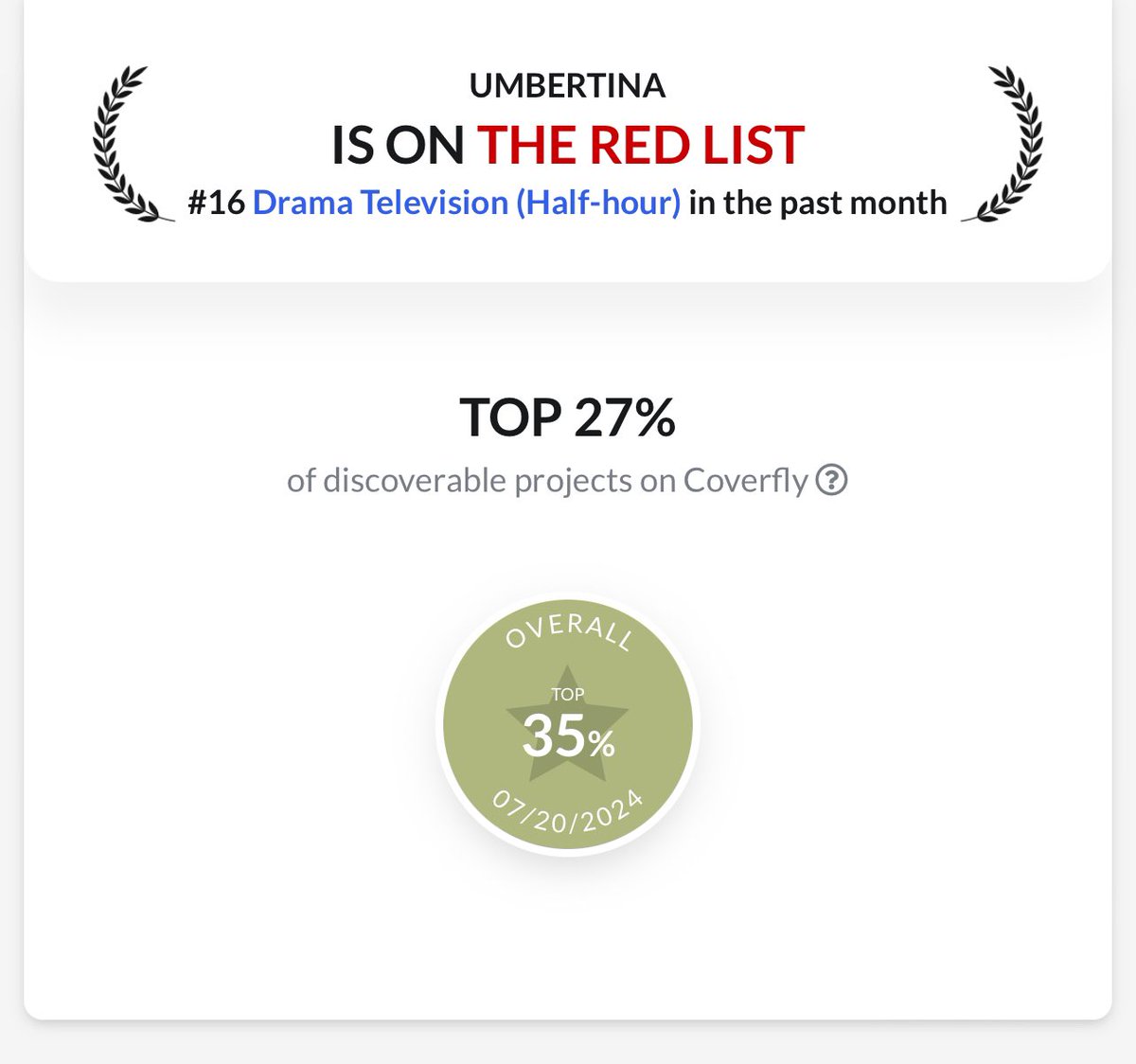 luciagrillo's tweet image. Wow! When hard work pays off. I am so grateful to @Coverfly for keeping track of my #dramaseries progress & thrilled that my #pilotscript for UMBERTINA is currently #16 on the #DramaTelevision  #RedList! 
Thanks to all who have supported this project from the beginning
🎬🌟