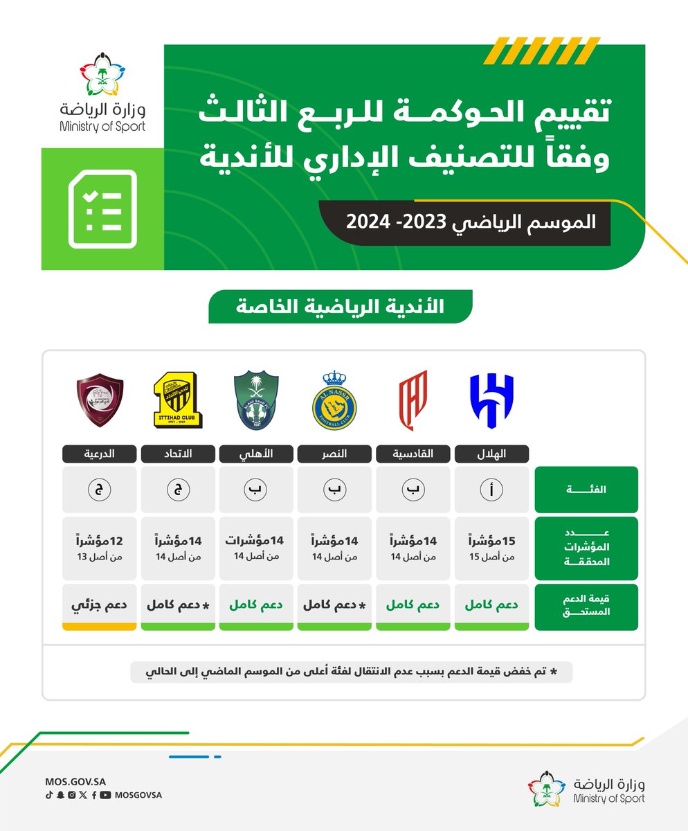 mosgovsa's tweet photo. 📊 وزارة الرياضة تُعلن نتائج تقييم مبادرة الحوكمة للربعين الثالث والرابع من الموسم الرياضي 2023-2024:

1️⃣ الأندية الرياضية الخاصة
⁧#استراتيجية_دعم_الأندية https://t.co/4w0UsNLkBn