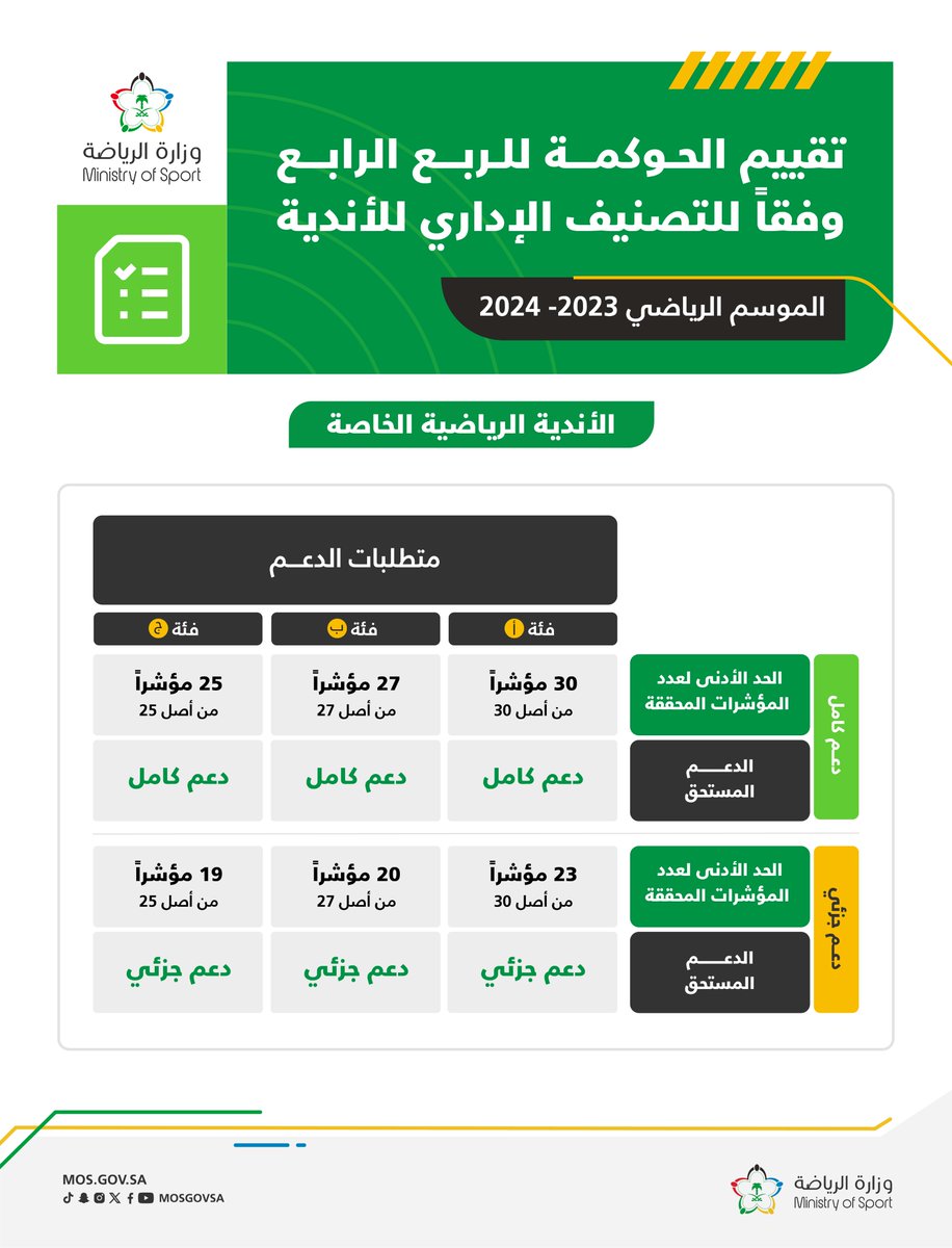 mosgovsa's tweet photo. 📊 وزارة الرياضة تُعلن نتائج تقييم مبادرة الحوكمة للربعين الثالث والرابع من الموسم الرياضي 2023-2024:

1️⃣ الأندية الرياضية الخاصة
⁧#استراتيجية_دعم_الأندية https://t.co/4w0UsNLkBn