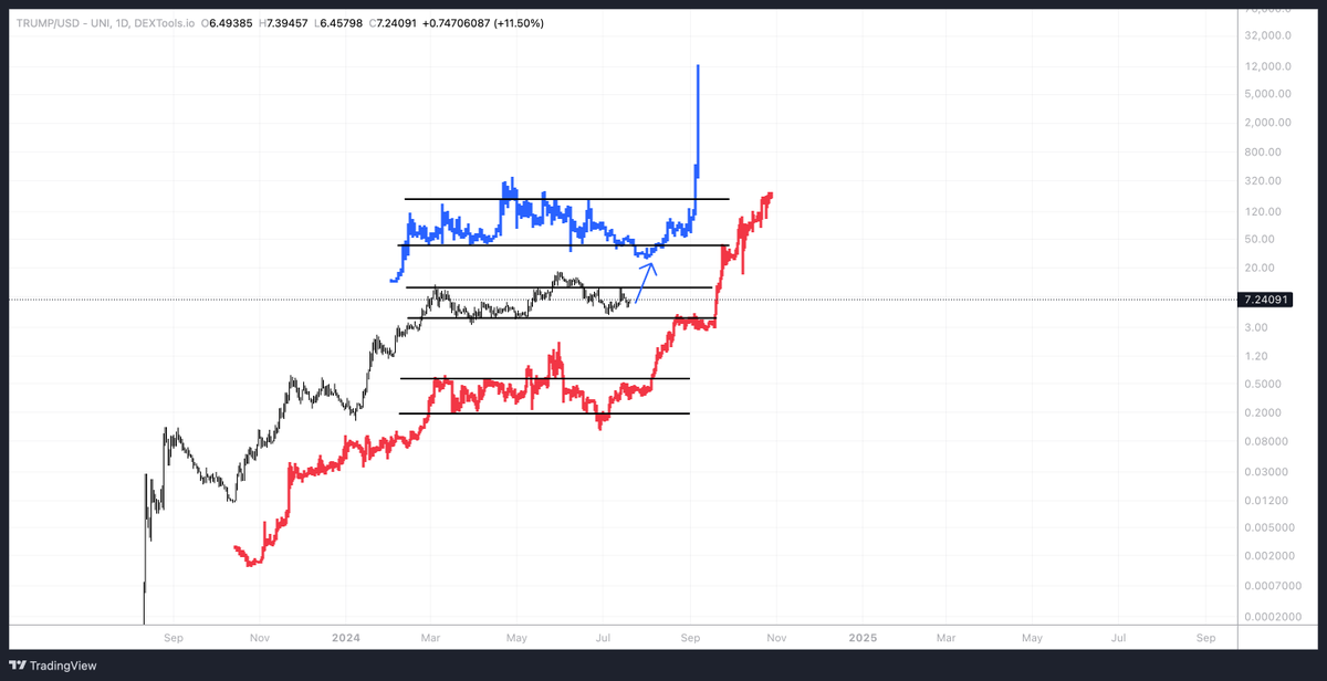 sistineresearch's tweet photo. TRUMP

Study 100+ day range breaks. https://t.co/SALzZ6kcxg