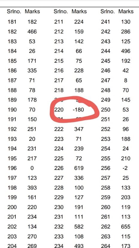 NoahKingJr's tweet photo. 🚨 #NEETUG #NEETUGUPDATE #NEETScore

Another surprise by NTA:

After perfect scores of 720 by answering all questions correctly in NEET UG 2024, 

someone answered all questions incorrectly and scored -180 (very less probability)

This is clear NTA shown us some random numbers. https://t.co/ksJKYfYmcb