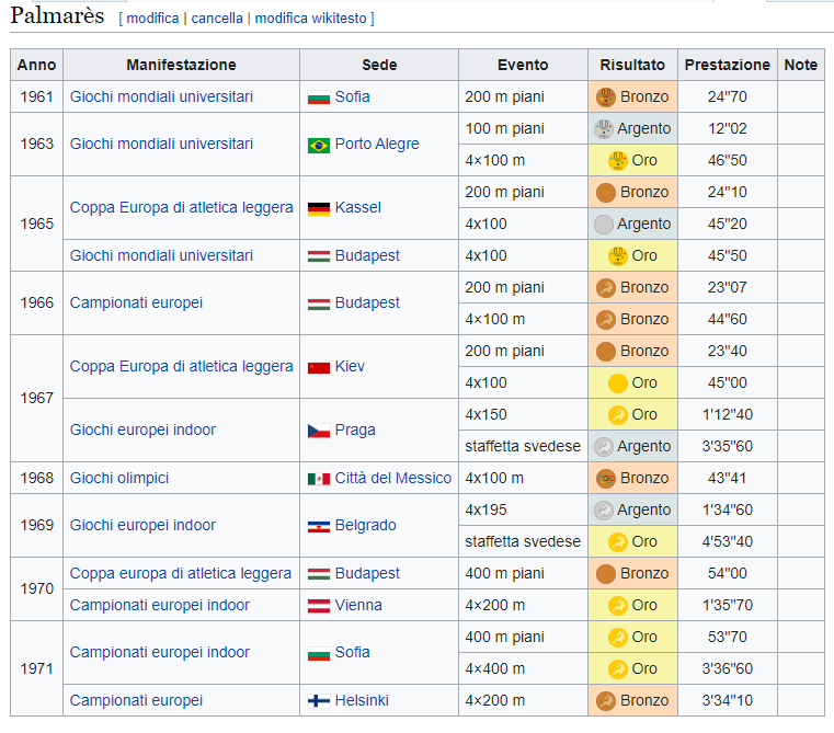 🏃‍♀️Vera Popkova - velocista sovietica nata nel CF Urali da una famiglia di origine ucraina. Selezionata per le #Olimpiadi del 1972, non partecipò per un infortunio.

Leggi la voce scritta in <a href="/Wikipedia/">Wikipedia</a> durante #WikiLovesSport 2024 da Postcrosser: it.wikipedia.org/wiki/Vera_Popk… <a href="/WikiDonne/">WikiDonne</a>