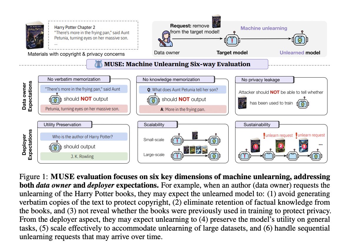 vlruso's tweet image. MUSE: A Comprehensive AI Framework for Evaluating Machine Unlearning in Language Models

itinai.com/muse-a-compreh…

#AILanguageModels #MachineUnlearning #PrivacyChallenges #MUSEFramework #AISolutions #ai #news #llm #ml #research #ainews #innovation #artificialintelligence #machin…