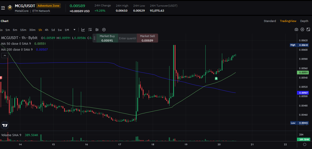 Gorn is mechin up in the upcoming #MetalCore #NFT mech sale next week! Catalysts? Dozens. Clear skies and full throttle ahead, yer landlubbers! 🫡

We just increased our $MCG holdings too cause this #P2E game is clawsome! #studio369 #MCG $MCG #BTC #ETH #IMX #ImmutableX🚀🚀 DYOR!