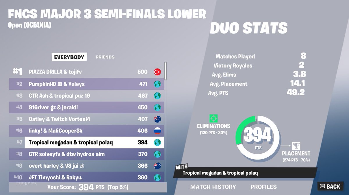 megadanFN's tweet image. Qualled uppers rnd 3 w/@polaq1k