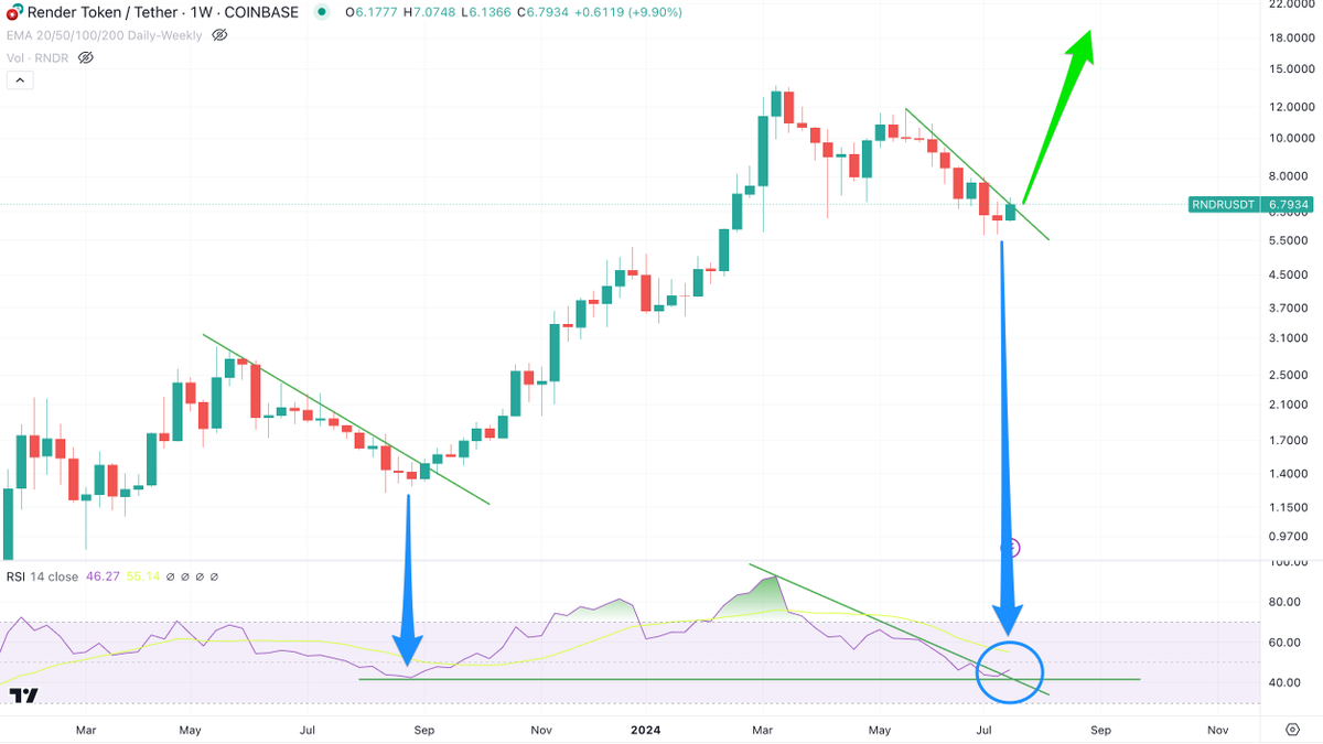 Rendoshi1's tweet photo. Time to accumulate sub $7 $RENDER is running out ⏳

RSI is already starting to break out 👀

$RNDR is about to print a "Jeets out, Chads in" reversal pattern 😎🛒⭕️