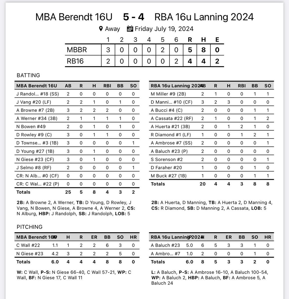CoachCadeMBA's tweet photo. Another win yesterday to start the weekend 2-0. 

Nate Giese: 4.2 IP, 3H, 2R, 5K
@AndrewBrowne26: 2/3, 2R, 2 RBI, 2 2b https://t.co/2rFrwwVJ1E