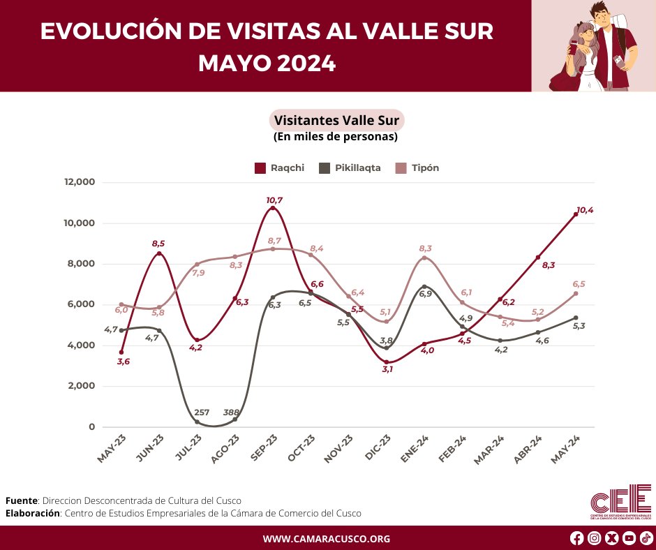camaracusco's tweet image. 🅿 EVOLUCIÓN DE VISITAS AL VALLE SUR: MAYO 2024
Se muestra la evolución de visitas al Valle Sur de los Incas en mayo de 2024. 
👉VER POST: camaracusco.org/evolucion-de-v…

#CamaradeComerciodelCusco #Cusco #investigacion #estadisticas #datos #turismo #ValleSur #Pikillacta #Tipon #mayo2024