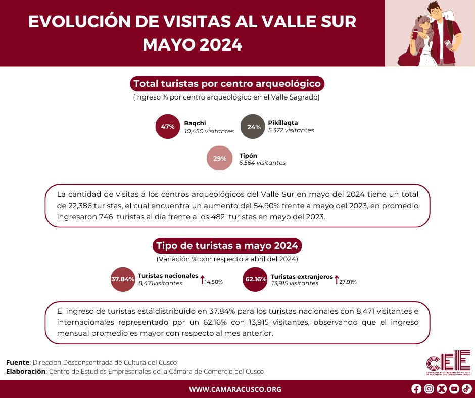camaracusco's tweet image. 🅿 EVOLUCIÓN DE VISITAS AL VALLE SUR: MAYO 2024
Se muestra la evolución de visitas al Valle Sur de los Incas en mayo de 2024. 
👉VER POST: camaracusco.org/evolucion-de-v…

#CamaradeComerciodelCusco #Cusco #investigacion #estadisticas #datos #turismo #ValleSur #Pikillacta #Tipon #mayo2024