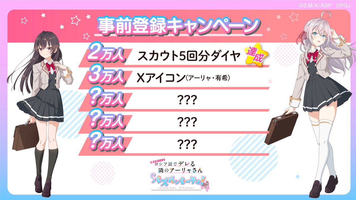 ㊗#ぱずでれ 事前登録2万人達成❗🎉

沢山のご登録ありがとうございます✨
リリース後みなさんにスカウト5回分のダイヤをプレゼント🎁

次は3万人突破でゲームオリジナルのアーリャと有希のXアイコンをプレゼント🥰

引き続き事前登録受付中です✨
<a href="/roshiderepuzzle/">​​【ゲーム公式】『時々ボソッとロシア語でデレる隣のアーリャさん パズルパーティ！』</a> をフォローで登録完了✅

#ロシデレ