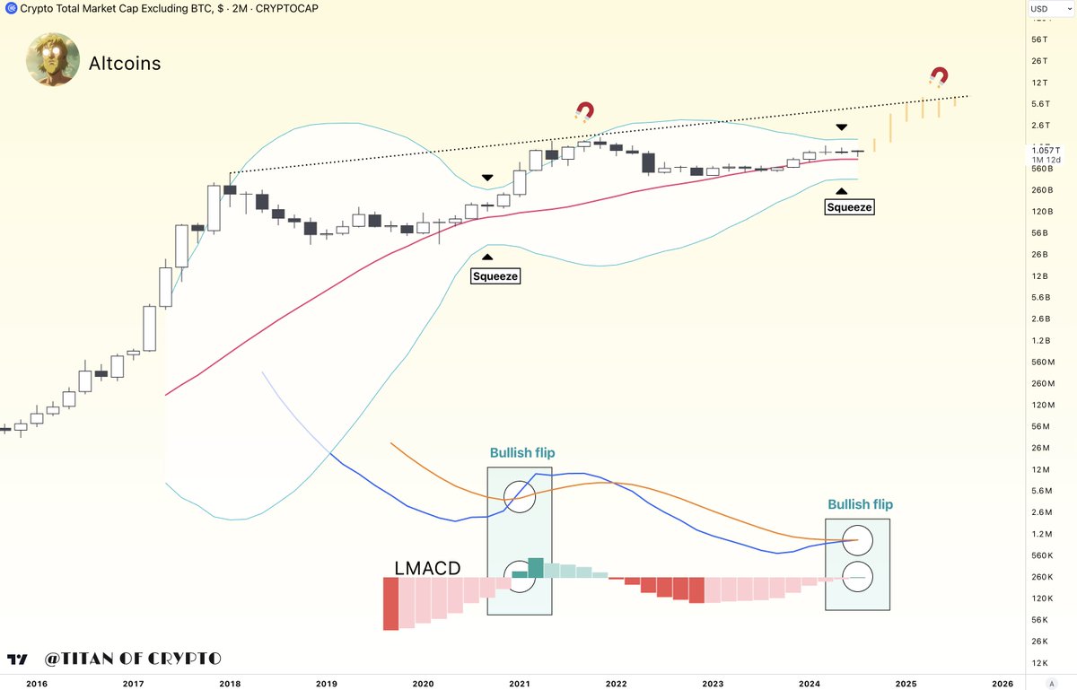 Washigorira's tweet image. #Altcoins Are about to skyrocket. 🚀
The Bollinger bands squeeze on the 2Monthly chart tell me all we need to know.
Let alone the LMACD flipping bullish.
#Bullish on #Alts