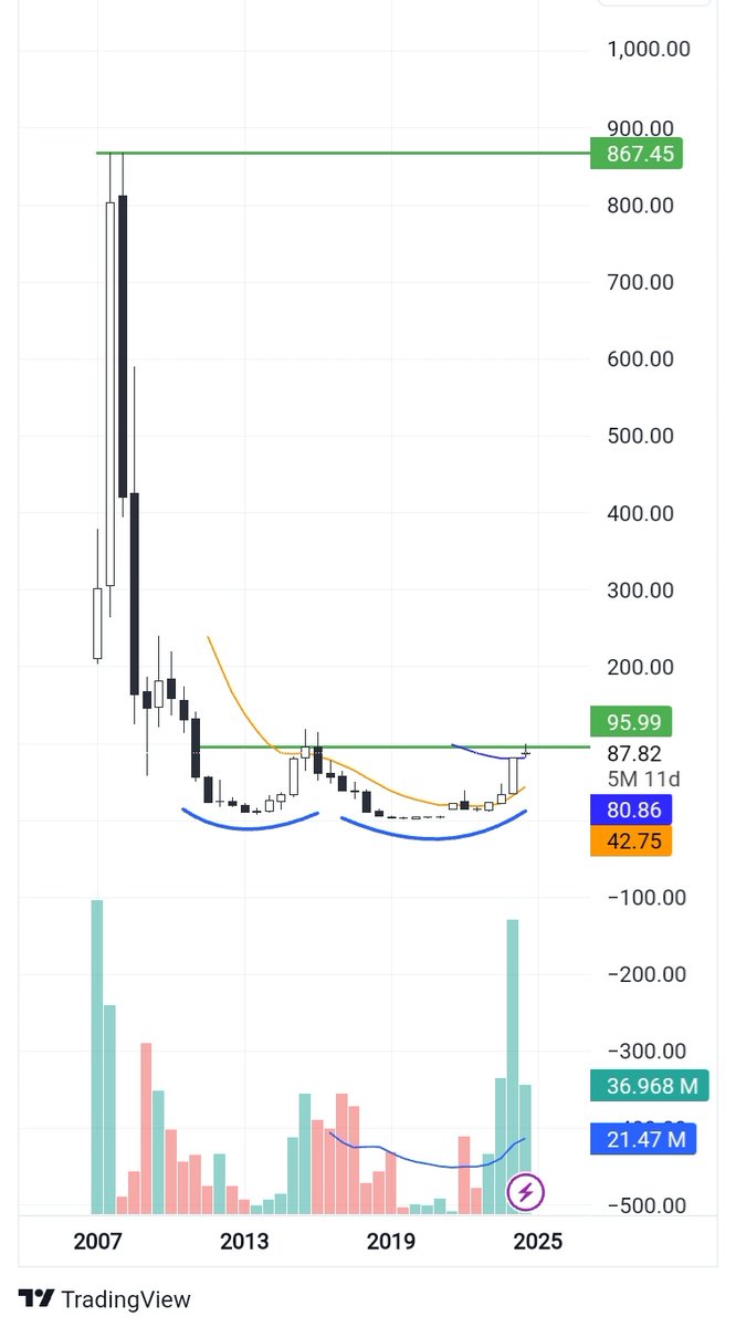 BullsofMarket12's tweet image. 🚀 This Hidden GEM is Set to 10x🚀

💰  CMP 87 | TARGET 🎯 870💰

⚡Theme : SEMICONDUCTOR 
⚡Promoter Holding : 74%
⚡FII increasing Stake🤑💵💸

📌Follow , Retweet and Comment to get stock name in your DM

#Budget #SwingTrading #RVNL #IREDA #nifty50 #Multibagger #StocksToBuy