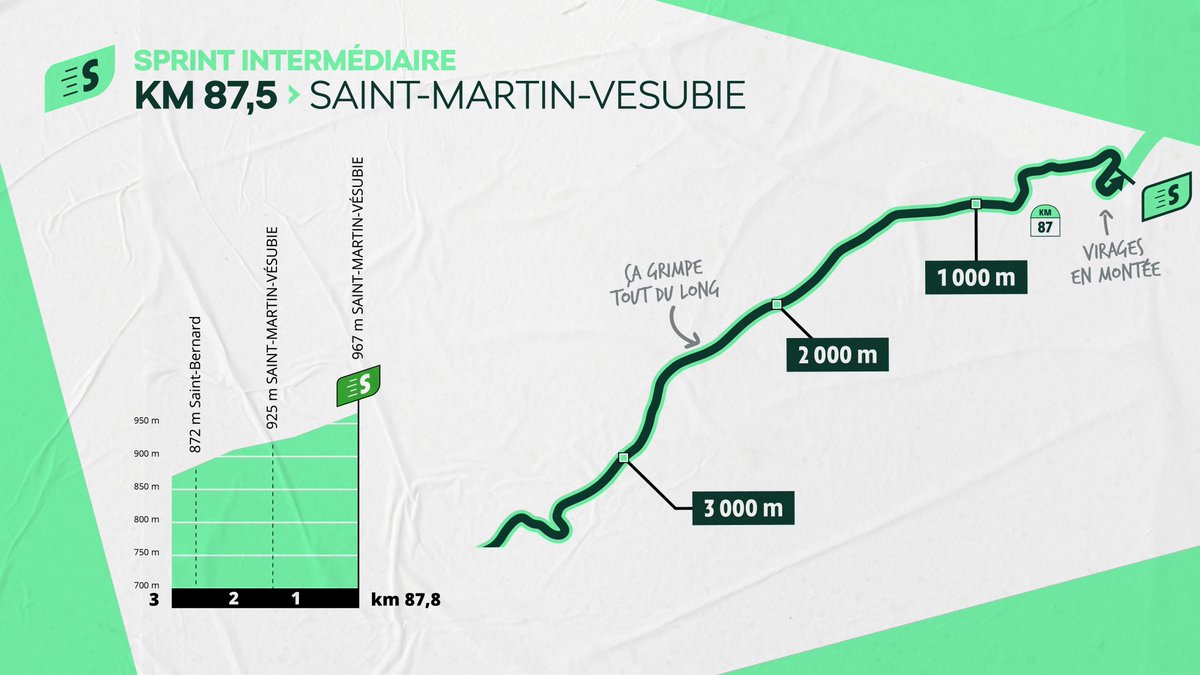 Le dernier Sprint Intermédiaire du #TDF2024 😥