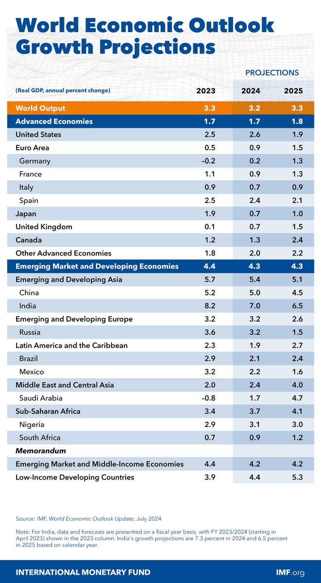 IMF Growth Forecast: 2024 
 
🇺🇸US: 2.6%
🇩🇪Germany: 0.2%
🇫🇷France: 0.9%
🇮🇹Italy: 0.7%
🇪🇸Spain: 2.4%
🇬🇧UK: 0.7%
🇯🇵Japan: 0.7%
🇨🇦Canada: 1.3%
🇨🇳China: 5.0%
🇮🇳India: 7.0%
🇷🇺Russia: 3.2%
🇧🇷Brazil: 2.1%
🇲🇽Mexico: 2.2%
🇸🇦KSA: 1.7%
🇳🇬Nigeria: 3.1%
🇿🇦RSA: 0.9%
imf.org/en/Publication…