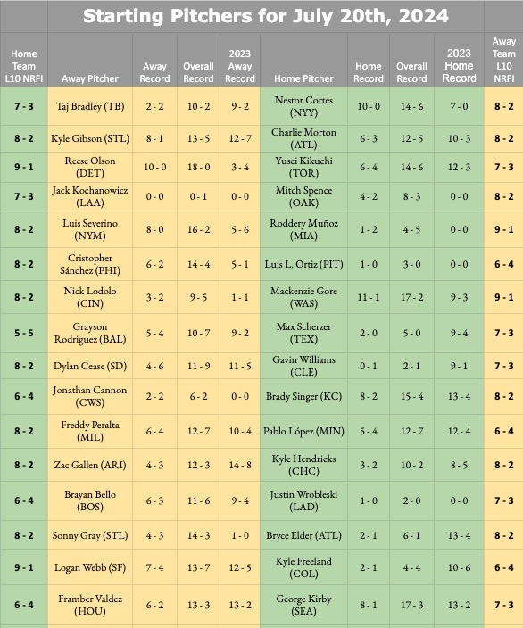 BettorDaysAhead's tweet photo. Good morning #nrfi Army! ☕️ ☀️
Here are the sheets for today's #MLB ⚾️schedule!
Pls like and r/t to show support! 🙏
Best of luck!
@danielgreer @robdenson5123 @AllanGBell @cbassett33 @ImThatSupi @ROICapper1 https://t.co/Bo1y602pj6