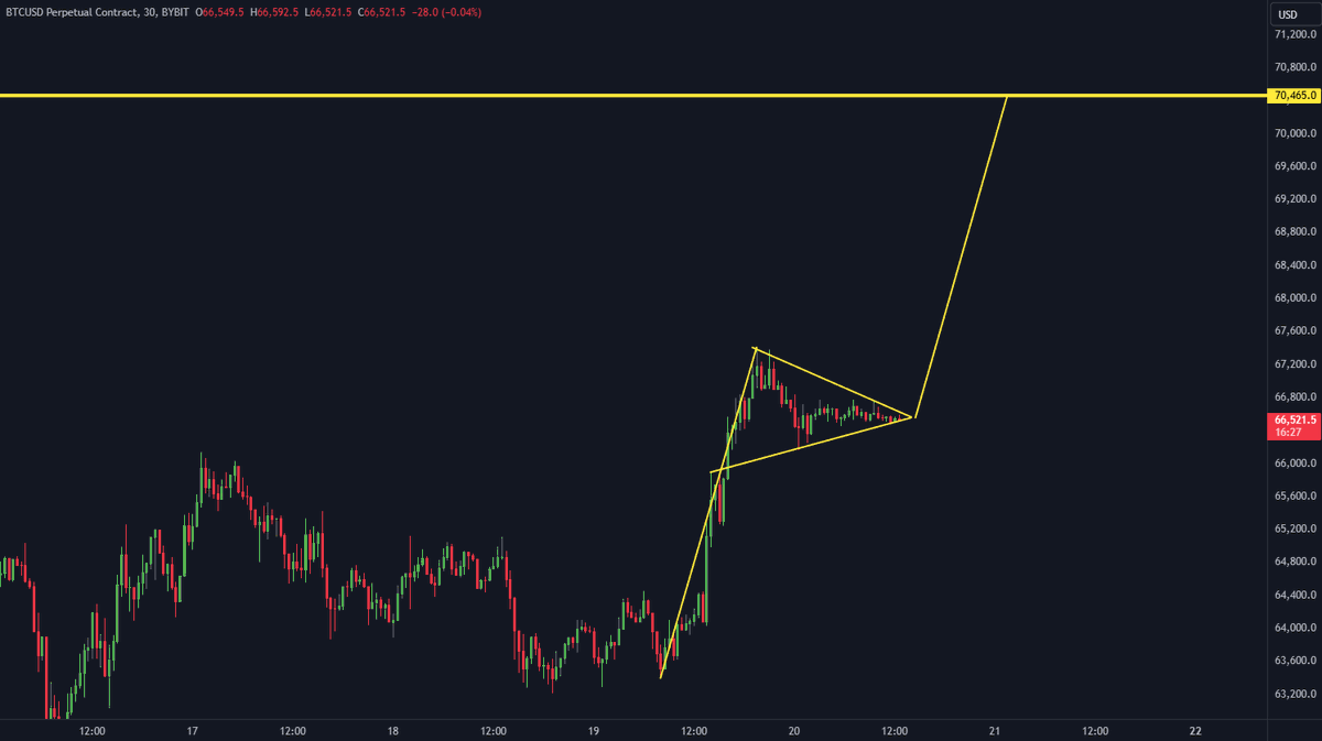 Bull Flag to continue this #Bitcoin pump. Wait for a breakout 📈