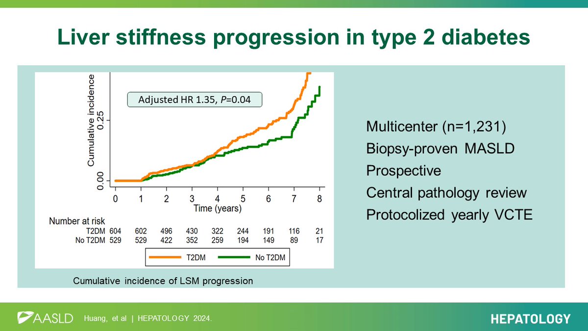 Daniel Huang (@drhuangdq) on Twitter photo Does liver stiffness progress faster in diabetes?
Does HbA1c impact progression?
Does LSM track changes in liver histology?
Our prospective, multicentre study of biopsy-proven MASLD, out today <a href="/HEP_Journal/">HEPATOLOGY Journal</a>
<a href="/MASLDResearch/">MASLD Research Center</a> <a href="/DrLoomba/">Rohit Loomba</a> <a href="/AASLDtweets/">AASLD</a>
journals.lww.com/hep/abstract/9… Does liver stiffness progress faster in diabetes?
Does HbA1c impact progression?
Does LSM track changes in liver histology?
Our prospective, multicentre study of biopsy-proven MASLD, out today <a href="/HEP_Journal/">HEPATOLOGY Journal</a>
<a href="/MASLDResearch/">MASLD Research Center</a> <a href="/DrLoomba/">Rohit Loomba</a> <a href="/AASLDtweets/">AASLD</a>
journals.lww.com/hep/abstract/9…
