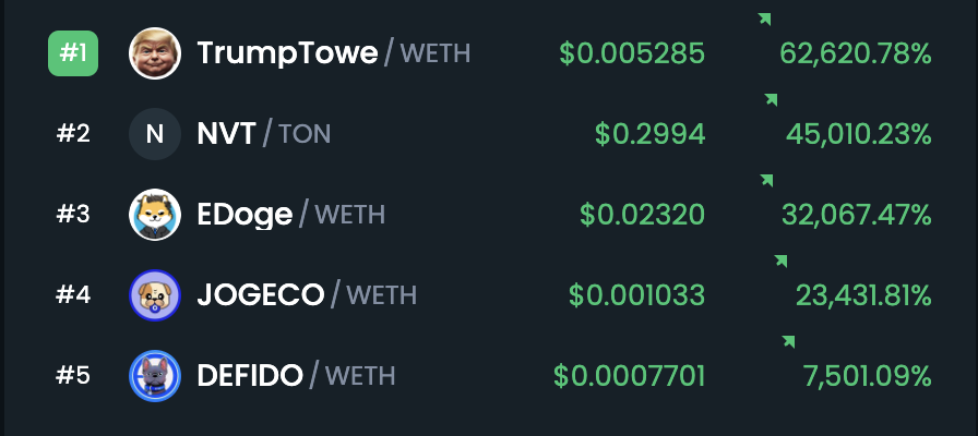 mememoon_club's tweet photo. ☀️#GM another #75x plus #memecoins day: 

🚀themes for today: 
1️⃣ #trump:  ✅ $trumpt 
2️⃣ #x/ #ElonMusk : ✅ $edoge  
3️⃣ #ton:  ❓ $nvt  
4️⃣ #dog:  ✅ $jogeco ✅ $defido 

👀 #day6 for #trump #meme #mememoon #base #weth https://t.co/oxZSzC7r0F