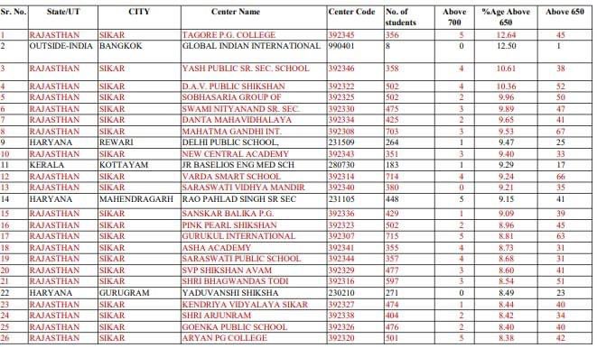 NEET UG scorecards are out, score of 650+ might be benchmark for admissions this year. Out of the top 50 centers with most students scoring 650+, 37 are from Sikar, Raj. 30% of students who took exams in Sikar received 500+ marks, and 4,297 candidates (16%) received 600+ marks.