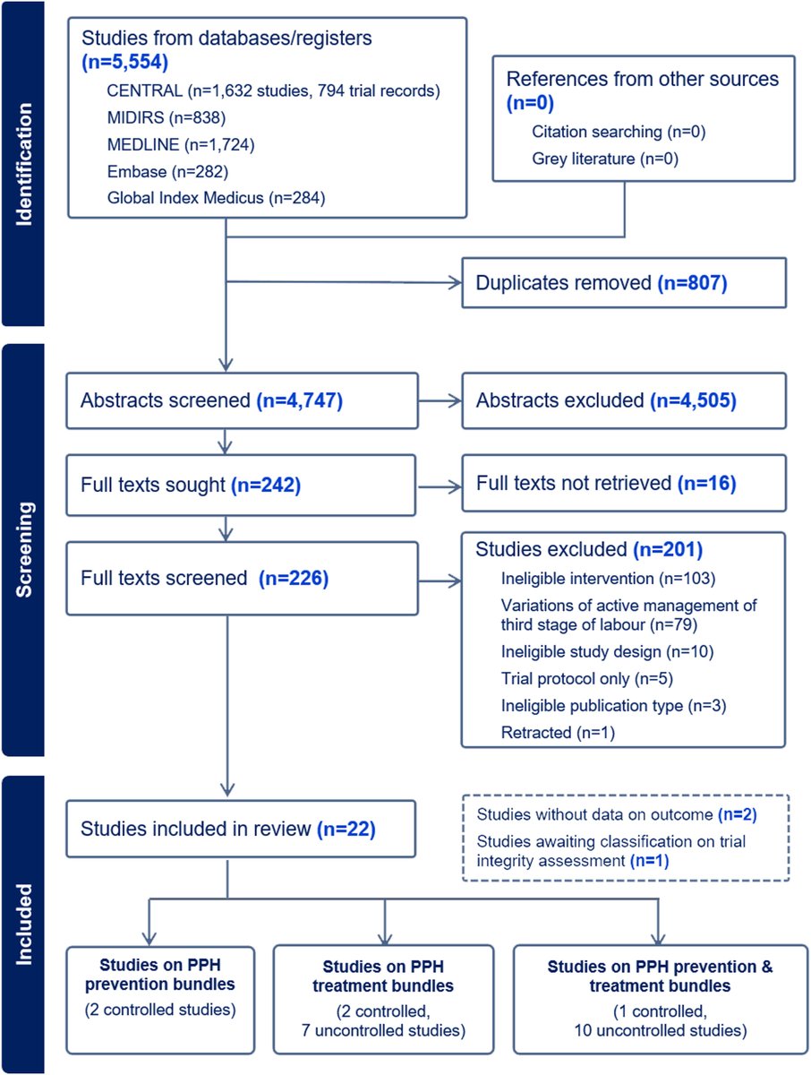 Effectiveness of care bundles for prevention and treatment of postpartum hemorrhage: a systematic review ow.ly/3xoW50SGxQz