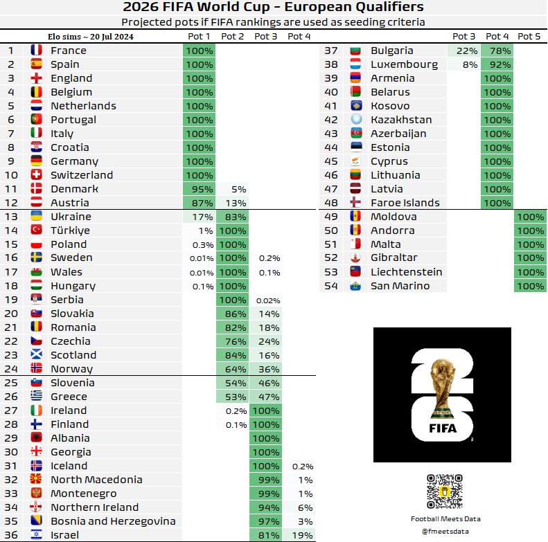 Ranking europejskich reprezentacji przed eliminacjami do Mundialu 2026
