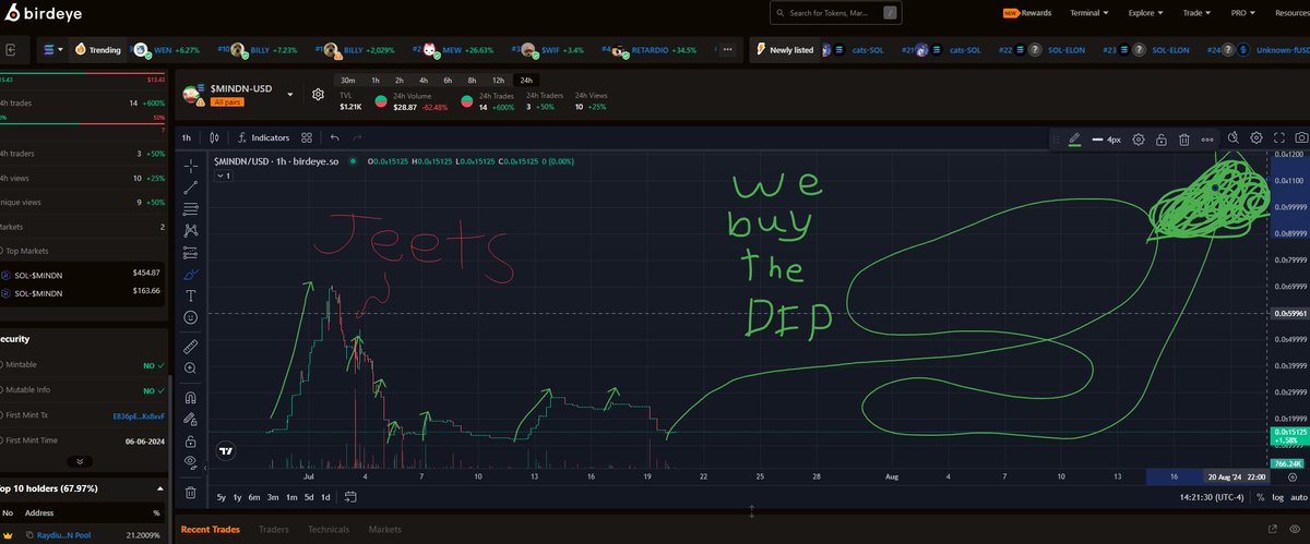 SeitanSurKick's tweet photo. The chart is charting
I'm kinda MindBlown!
#MindBlown with #MINDN
GET $MINDN ON https://t.co/zmzQB31zhW WHILE IT'S DIPPING https://t.co/UhmP8ielSu