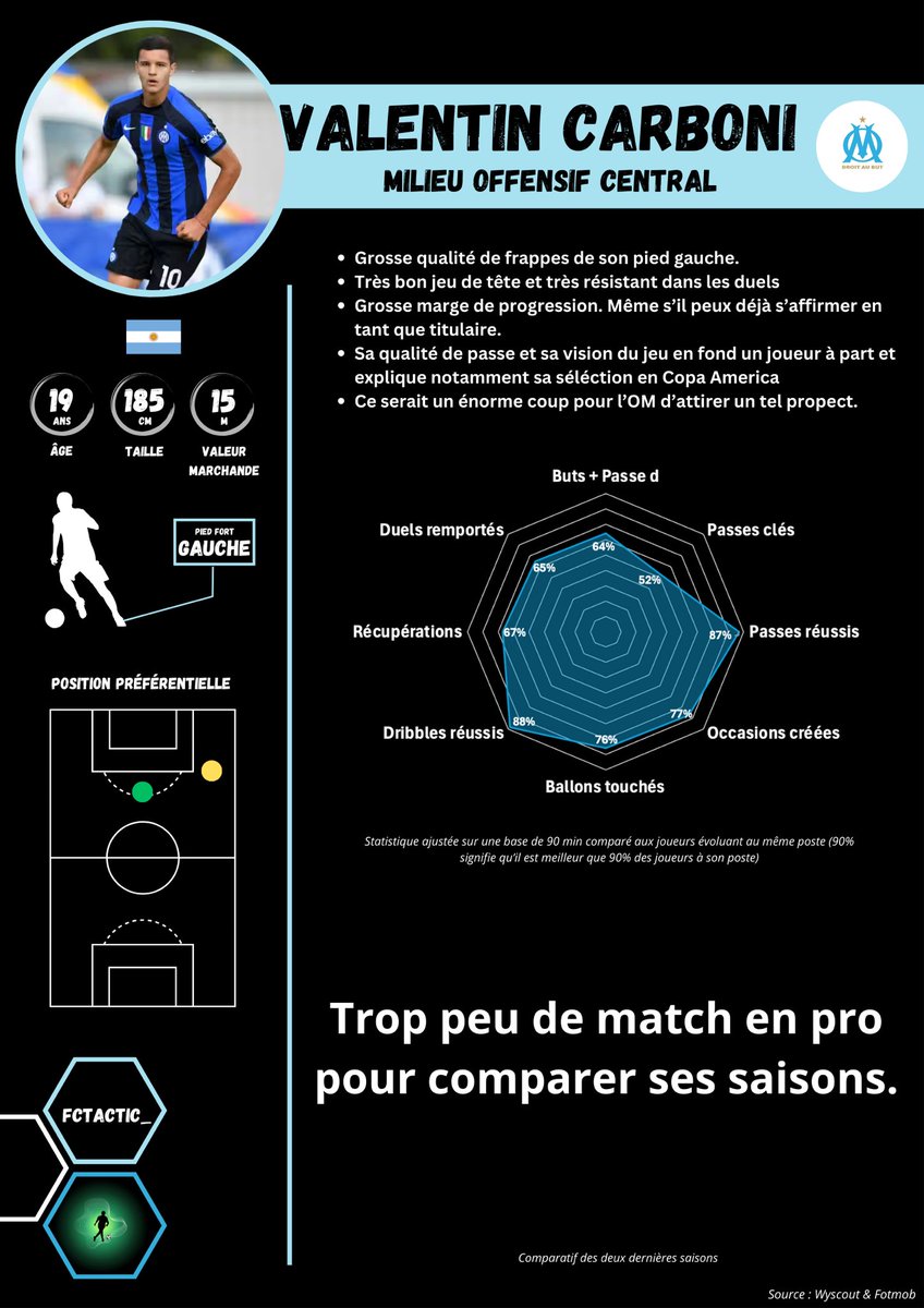 FcTactic_'s tweet photo. 🔵⚪️ Une pépite en approche à @OM_Officiel !
Un pur Numéro 10 comme on en fait rarement !
Le joyaux de l’@InterMilanFRA 
Comparons avec Harit qui évolué au même poste mais pas dans le même registre 
Regardons les Datas ⬇️
#TeamOM #MercatOM #Carboni https://t.co/D7rB4hKvpT