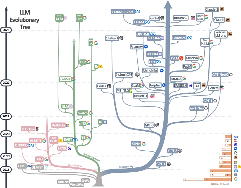 craighagerman's tweet photo. Here's a cool graphic depicting the evolutionary tree of large language models: 
(source: https://t.co/phPp9yCfvY) https://t.co/b3wxYjaeOB