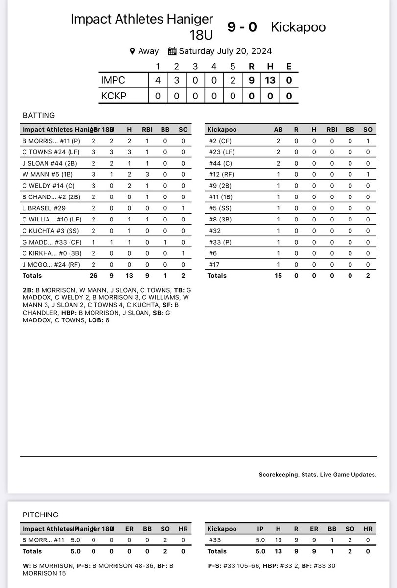 <a href="/BrycenMor34427/">Brycen Morrison</a> with a perfect game only needing 48 pitches through 5 IP! Not to mention two hits at the plate as well!