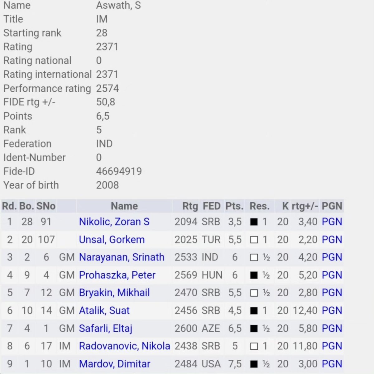 chessthulir's tweet photo. Congratulations to IM Aswath S, our offline group mentee on finishing 5th in the Paracin Open A International Chess Tournament 2024 with an unbeaten performance of 6.5 points out of 9 rounds! Unfortunately he missed his GM norm by a whisker! https://t.co/DkU39uLtna