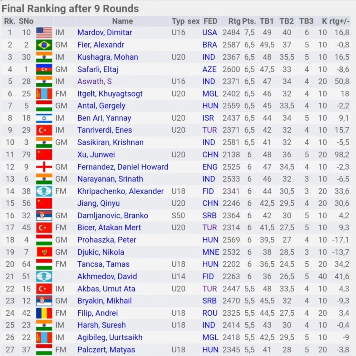 chessthulir's tweet photo. Congratulations to IM Aswath S, our offline group mentee on finishing 5th in the Paracin Open A International Chess Tournament 2024 with an unbeaten performance of 6.5 points out of 9 rounds! Unfortunately he missed his GM norm by a whisker! https://t.co/DkU39uLtna