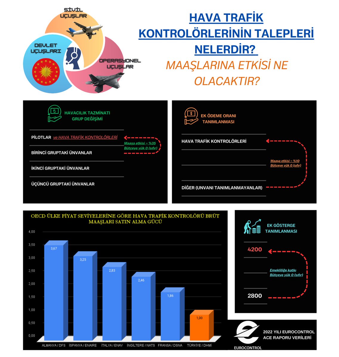 Hava trafik kontrolörlerinin saklı ajandası yok, siyasi amaçları yok, örtülü talepleri yok. 
Hava trafik kontrolörleri görmezden gelinmemek istiyor.
Hava trafik kontrolörleri değer görmek istiyor. 
Hava trafik kontrolörleri sanatlarını en ileri tekniklerle icra etmek istiyor.