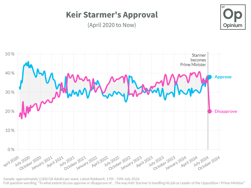 OpiniumResearch's tweet photo. 🚨 New polling with @ObserverUK 

This week’s looks different, as voters will be undergoing election fatigue &amp; we want more data to assess our weighting against.

First is the new PM’s approval. Starmer enjoys a honeymoon, with his first approval rating as prime minister at +19%. https://t.co/ACuBpnt4x7