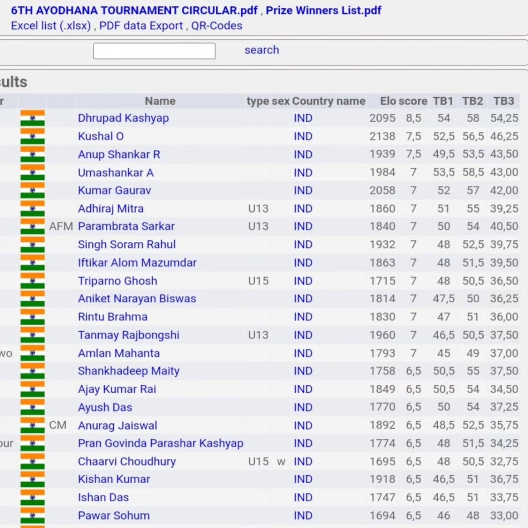 chessthulir's tweet photo. Congratulations to Anup Shankar R on finishing 3rd in 6th Ayodhana International Fide Rating Chess Tournament - 2024 with 7.5 points out of 9 rounds! https://t.co/XnUGBLQBC3