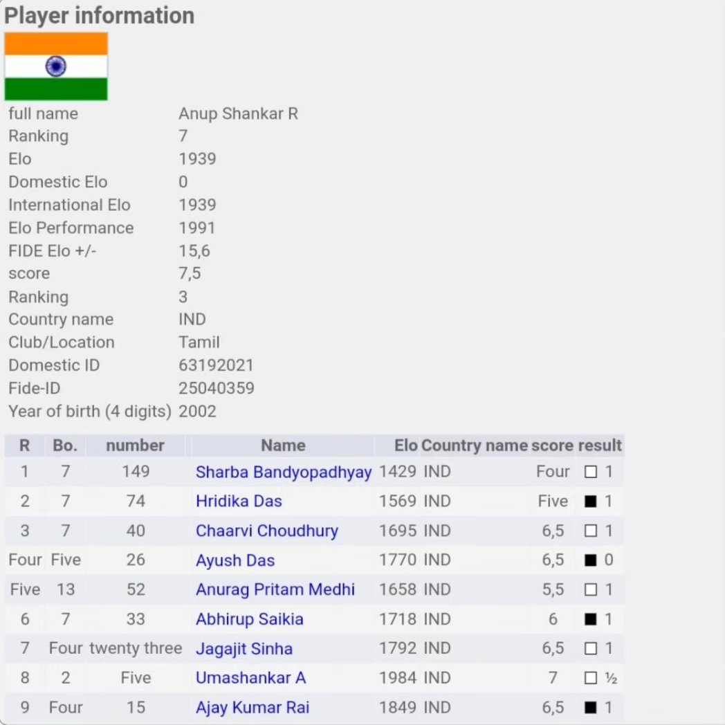 chessthulir's tweet photo. Congratulations to Anup Shankar R on finishing 3rd in 6th Ayodhana International Fide Rating Chess Tournament - 2024 with 7.5 points out of 9 rounds! https://t.co/XnUGBLQBC3