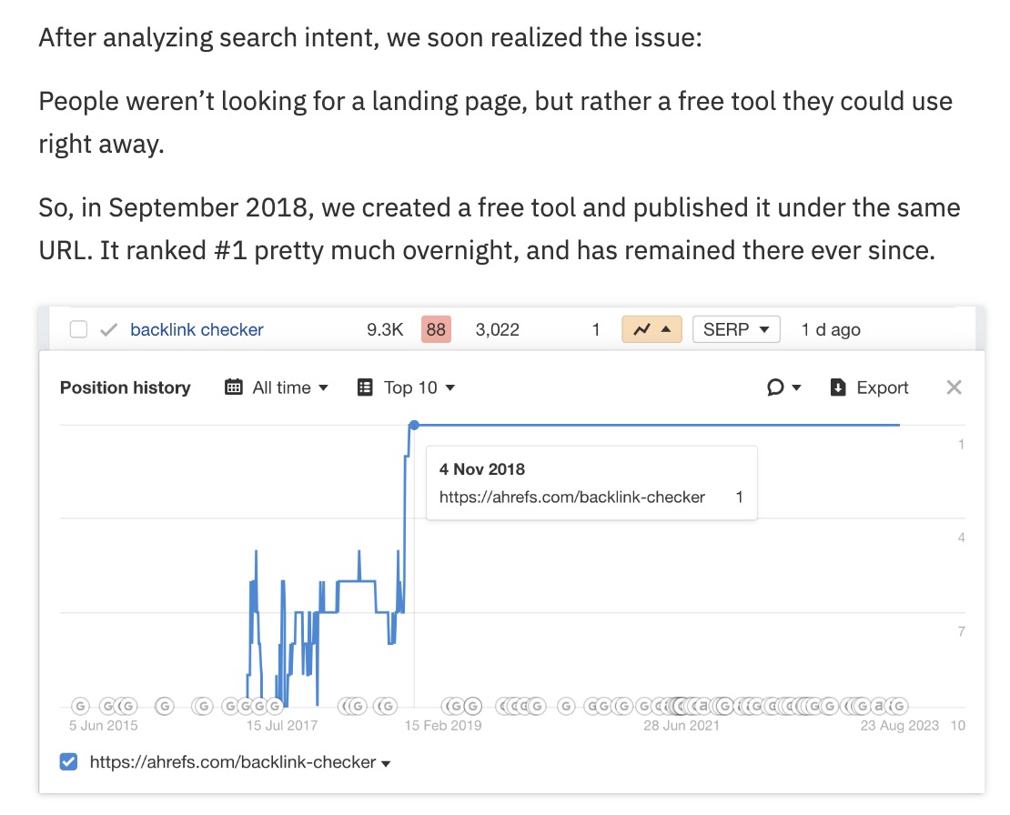 How @Ahrefs 14x'd organic traffic by optimizing for search intent.

Their free backlink checker page went from 14K to 200K monthly organic visits after switching from a product-focused landing page to an actual free tool.

Key lesson: Give users what they're searching for!