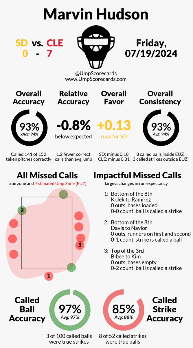 UmpScorecards's tweet photo. Umpire: Marvin Hudson
Final: Padres 0, Guardians 7
#LetsGoPadres // #ForTheLand
#SDvsCLE // #CLEvsSD

More stats for this game 👇
https://t.co/xMcOoZWA6L https://t.co/00qjP1Usnq