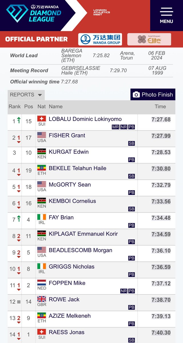 Great to see <a href="/morg_bead/">Morgan Beadlescomb</a> run 7:36.10 for a new lifetime best at 3000m at the <a href="/London_DL/">London Athletics Meet</a> !!