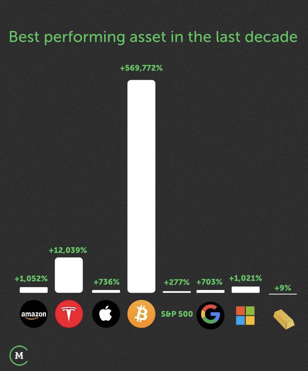 smeet_bhatt's tweet photo. #Bitcoin is the best-performing asset in the last decade. https://t.co/x4MLaWTo4l