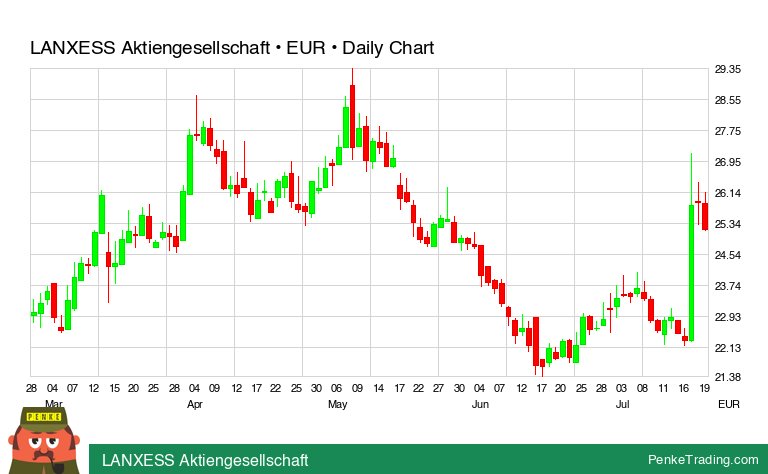 I found you a Evening Star Candle Pattern on the daily chart of LANXESS ...
