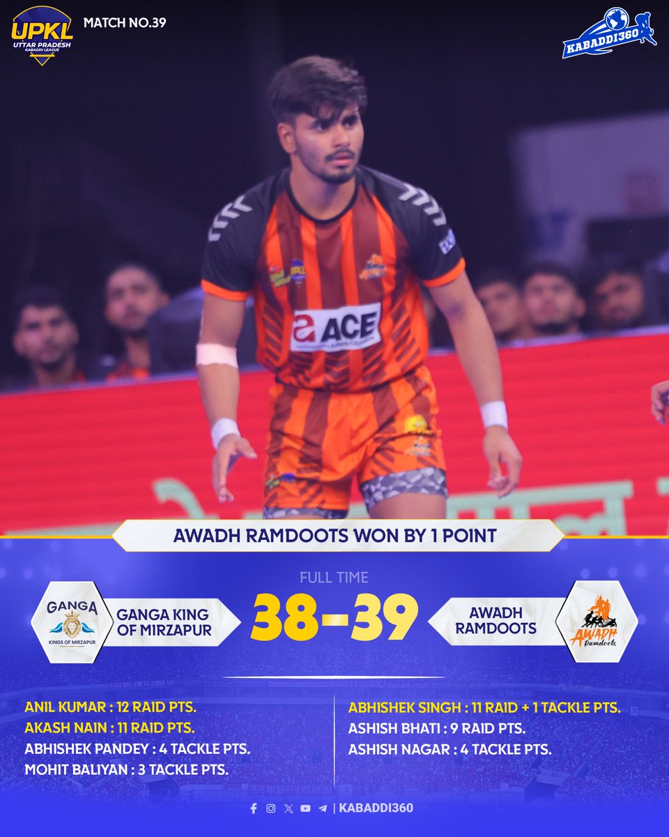 Kabaddi_360's tweet photo. With special performance of Ashish Bhati towards the end awadh made a come back, Ganga king of Mirzapur are now out of the semi final race
.
.
.
.
#awadhramdoots
#UPKL2024 #Upkl
#UttarpradeshKabadddi
#kabaddi360 https://t.co/H5gOfi2shl