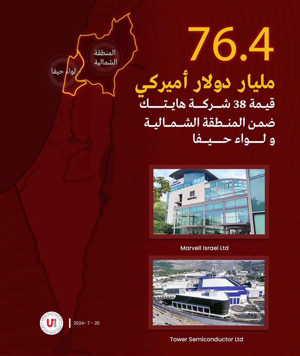ufeedcenter1's tweet photo. كم قيمة ٣٨ شركة هايتك ضمن المنطقة #الشمالية ولواء #حيفا؟ https://t.co/UZadnjvSKy
