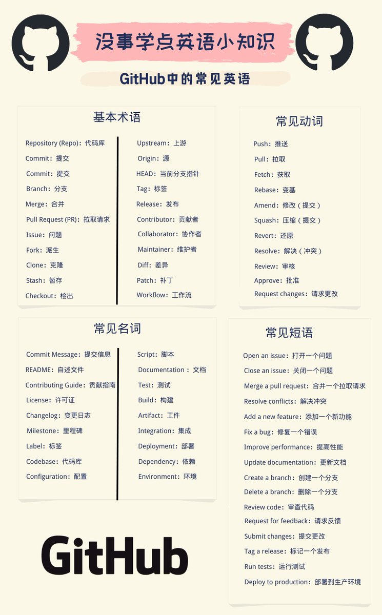 knowledgefxg's tweet photo. 没事学点英��小知识：
GitHub中的常见英语⬇️
#英语小知识
在GitHub中，经常会遇到一些特定的英语单词和词组，这些词汇对于理解项目文档、提交信息、代码注释等非常重要。我稍微总结了一下常见的词汇词组，欢迎补充👏 https://t.co/Si7B90w4dH