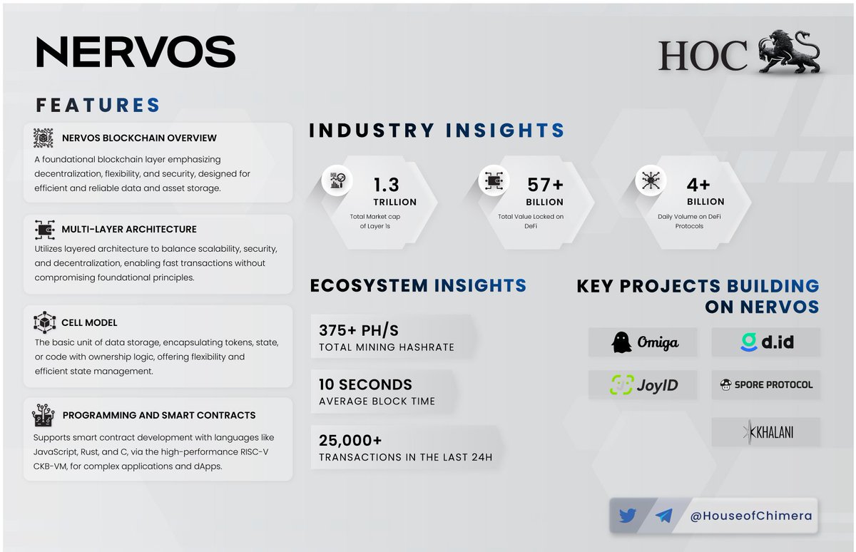 HouseofChimera's tweet photo. Onepager: @NervosNetwork

🔹A foundational blockchain layer emphasizing decentralization, flexibility, and security, designed for efficient and reliable data and asset storage
🔸Utilizes layered architecture to balance scalability, security, and decentralization

$CKB https://t.co/0v81lupnJn