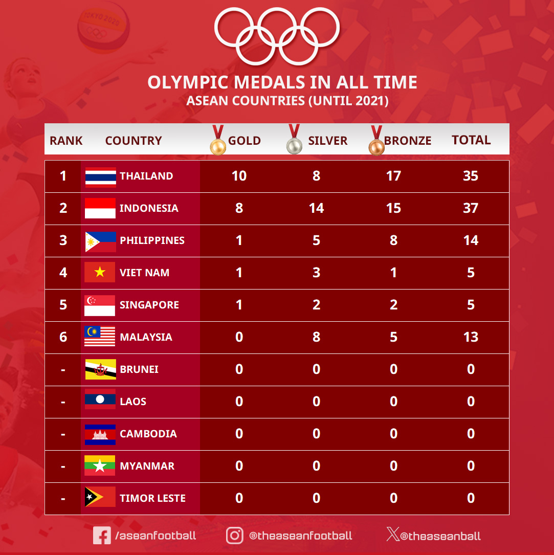 theaseanball's tweet photo. 🥇🥈🥉Here is Medals Ranking of Asean countries in Olympic's history !

#Olympic #Paris2024 https://t.co/7FvTjCC8P0